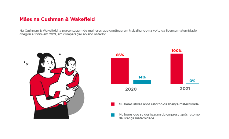 Dia Internacional da Mulher 2022 Cushman & Wakefield 