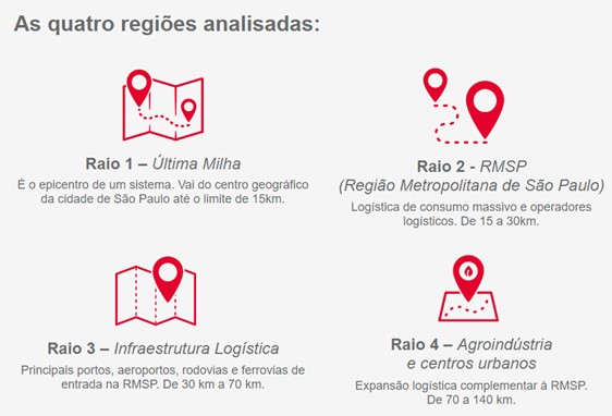 Raios logisticos