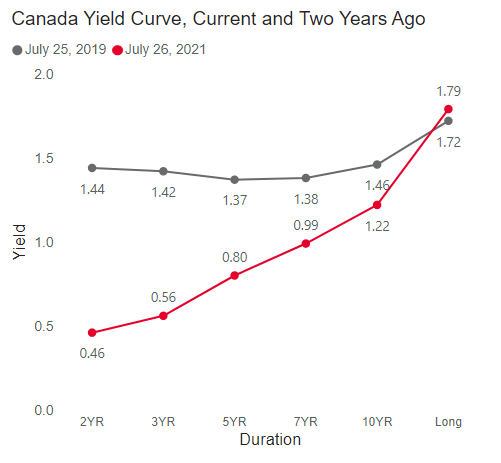 Canadian-interest-rate-report-yieldcurve