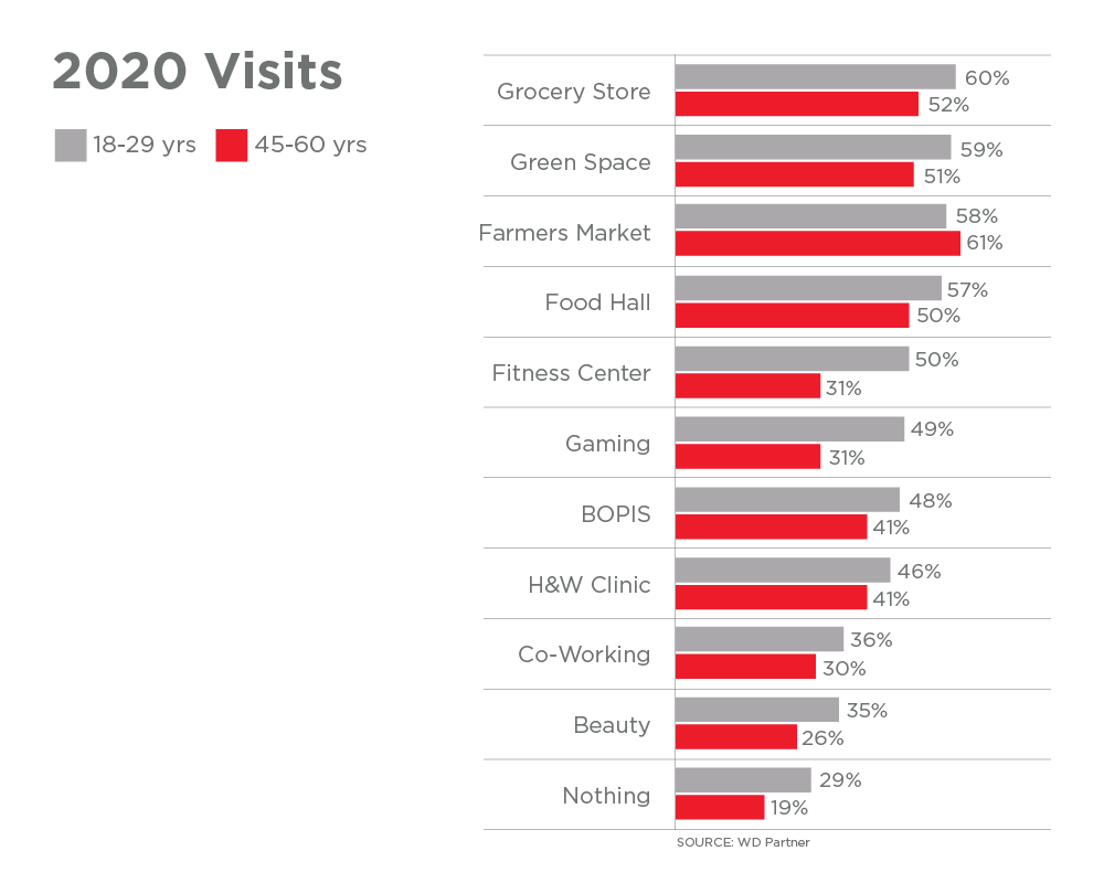The Evolution of the Shopping Mall What Consumers Want United States