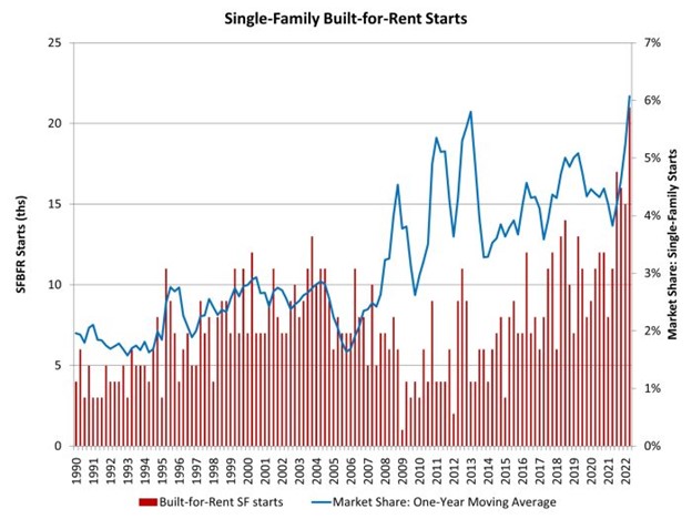 Housing-Starts-Down-But-Single-Family-for-Rent---image-1