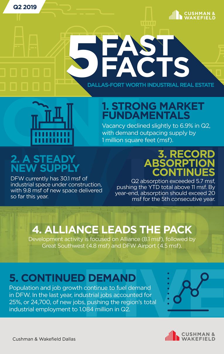 Industrial Real Estate - Five Fast Facts