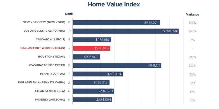 Texas home values