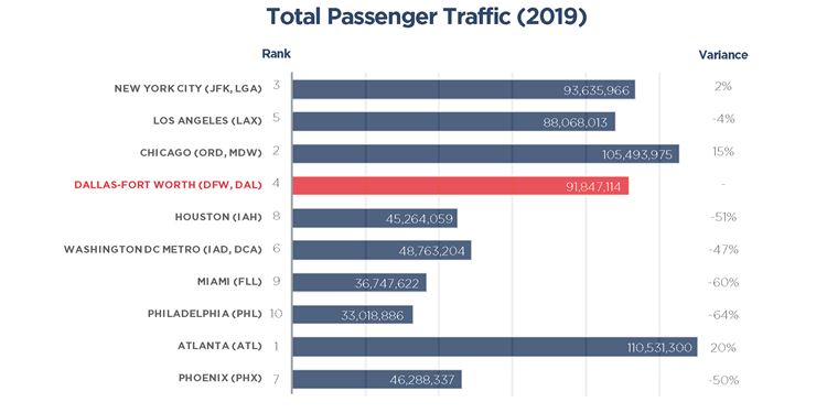 Passenger traffic
