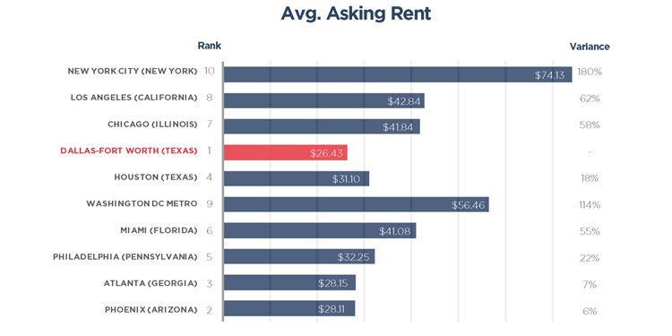 Asking rents