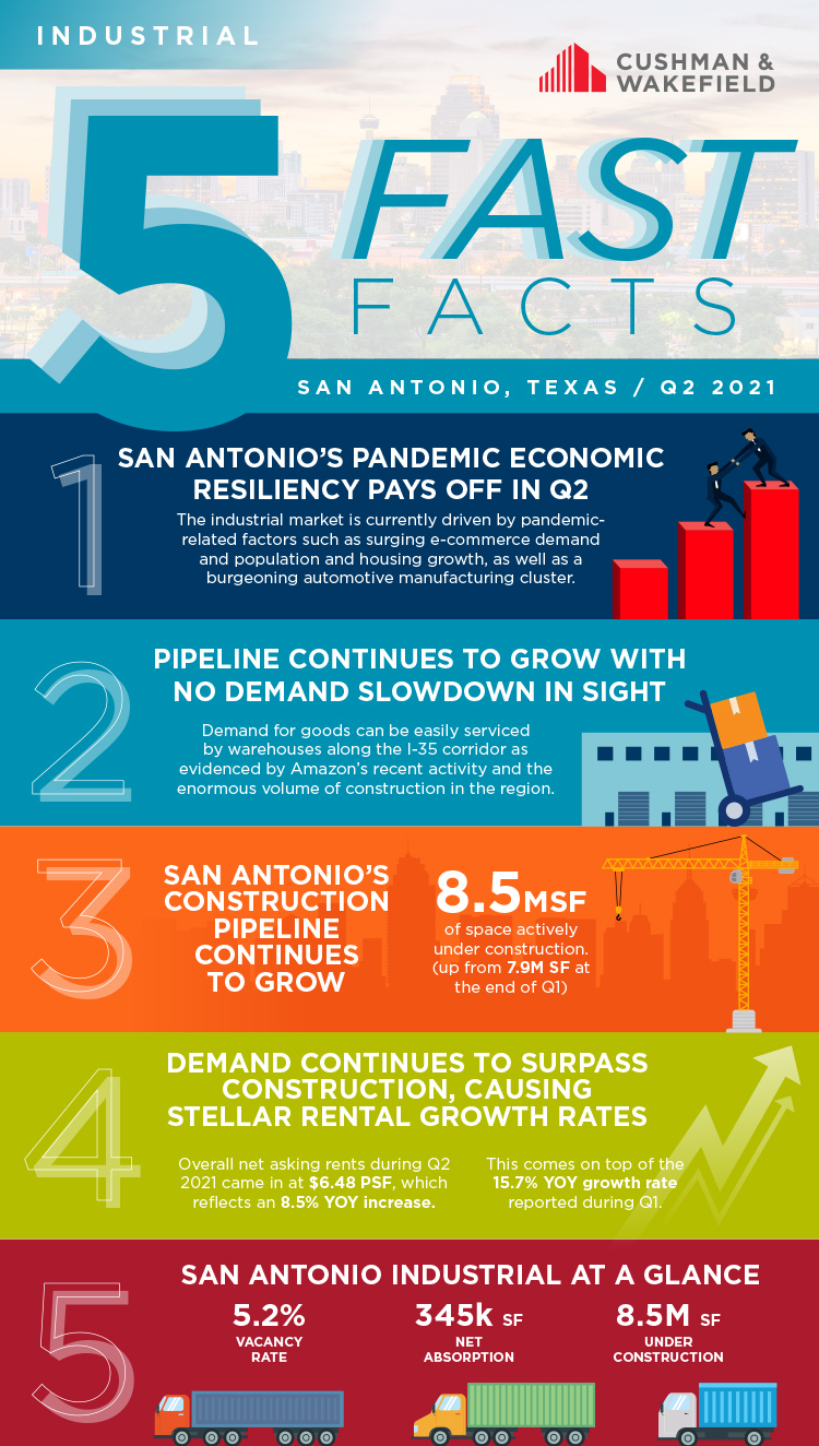 Q2 industrial San Antonio