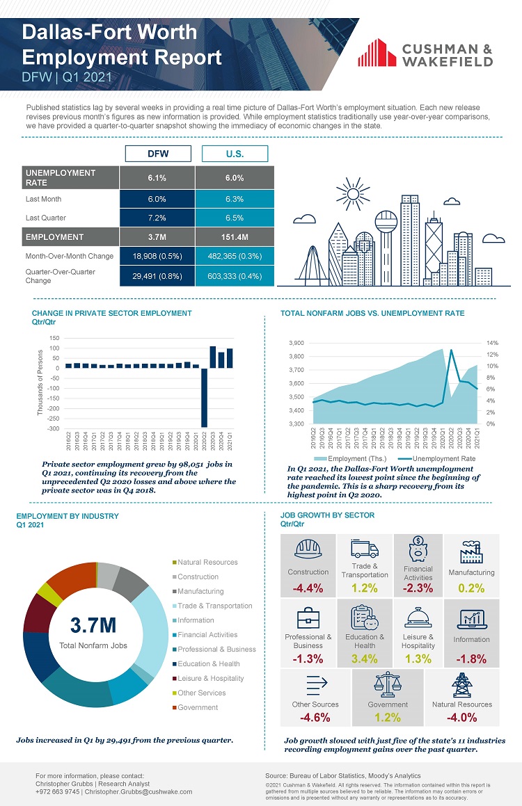 Employment report Q1 2021