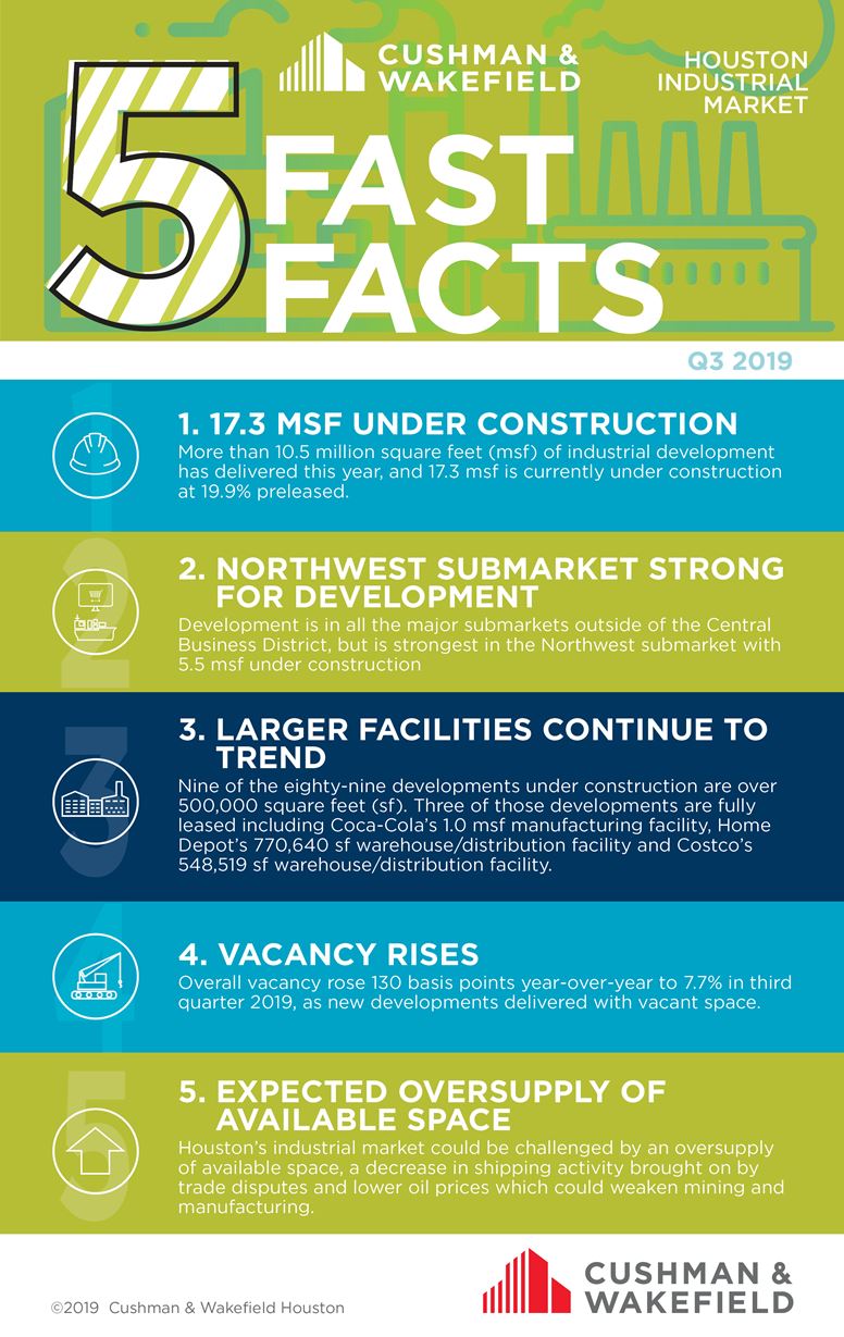 Houston Industrial Five Fast Facts Q3 2019