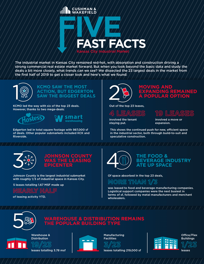 Five Fast Facts Kansas City Industrial Market United States