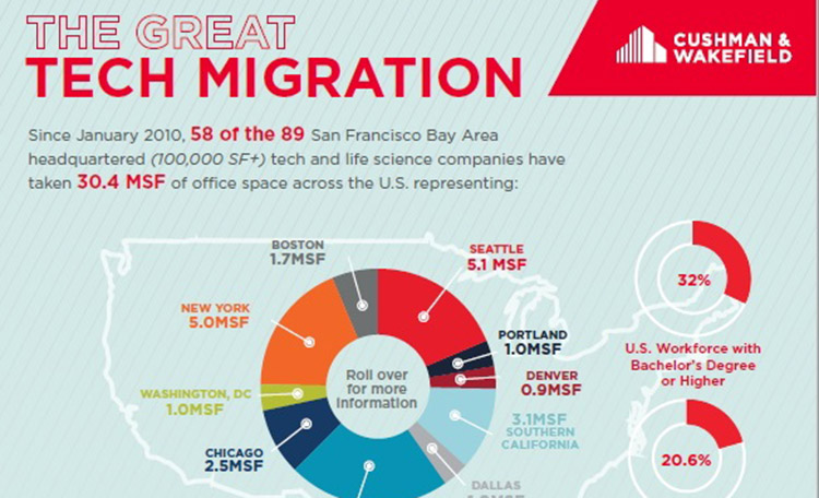 The Great Tech Migration