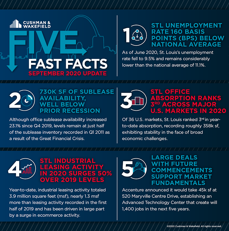 St. Louis Five Fast Facts Infographic Image