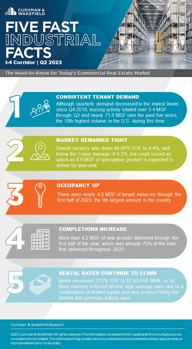2Q23-I-4-Corridor-IND-FFF