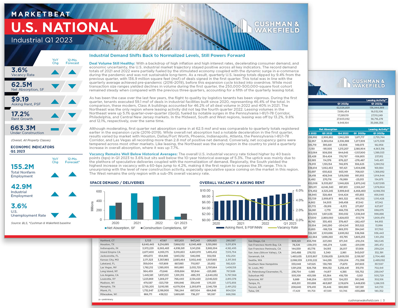 U.S. Industrial MarketBeat Reports United States Cushman & Wakefield