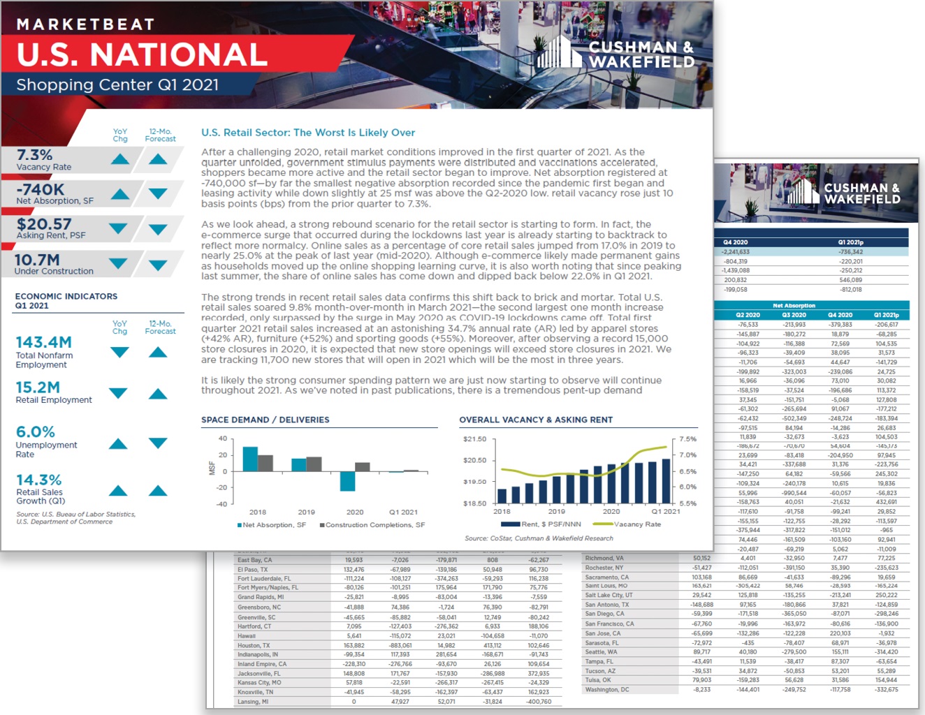 U.S. Shopping Center MarketBeat Reports | United States | Cushman ...