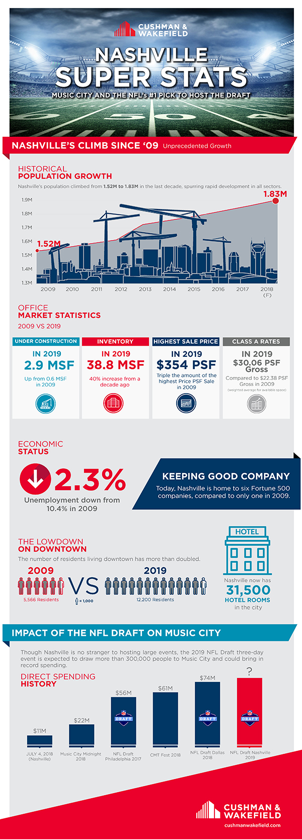2019 Nashville Super Stats