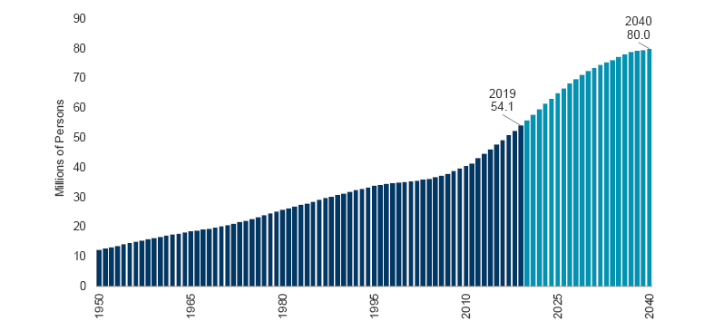 Vital Signs Healthcare Sector Recession Proof Graph 1 Image