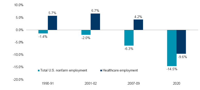 Vital Signs Healthcare Sector Recession Proof Graph 2 Image