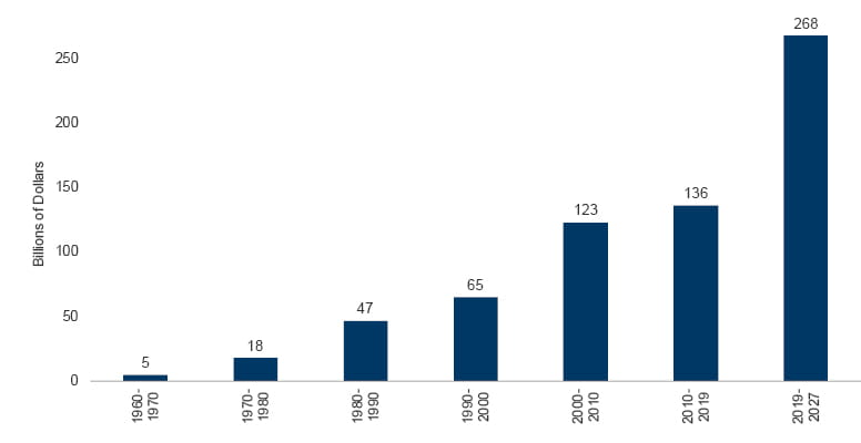 Vital Signs Healthcare Sector Recession Proof Graph 3 Image