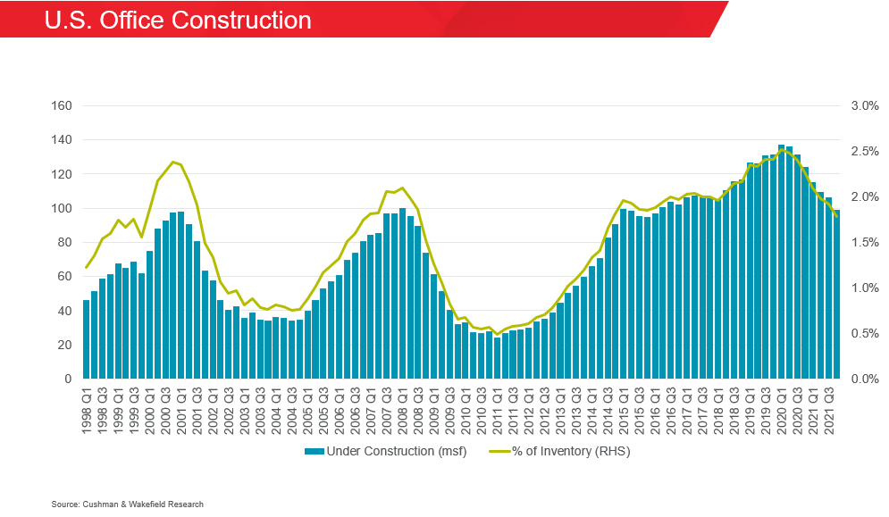 US Construction Chart 2022 (image)