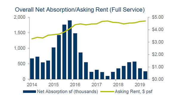 Silicon Valley Office Trends graph