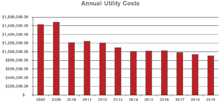 750 E Pratt utility cost Chart (image)