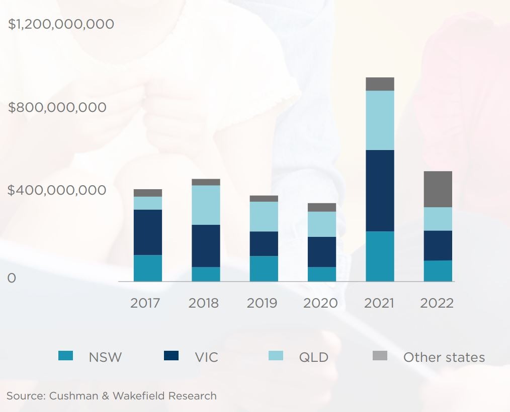 Childcare-investment-transaction-volumes