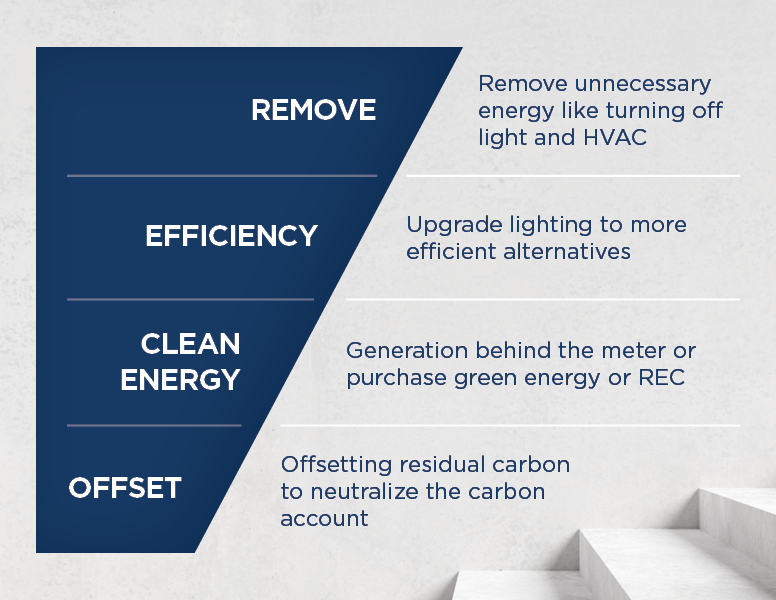 Green Financing & Building Retrofits in APAC