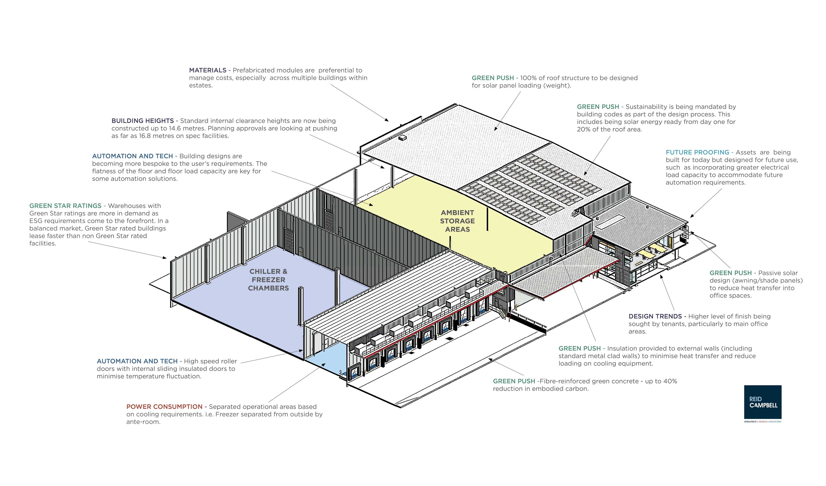 Modern Warehouse Design Trends