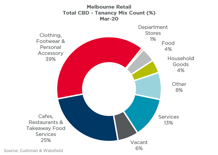 melbourne retail insights