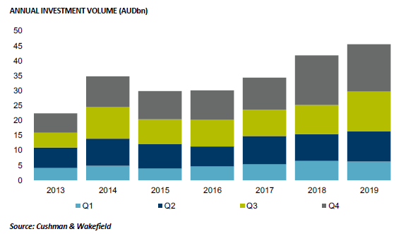 ANNUAL INVESTMENT VOLUME (AUDbn)