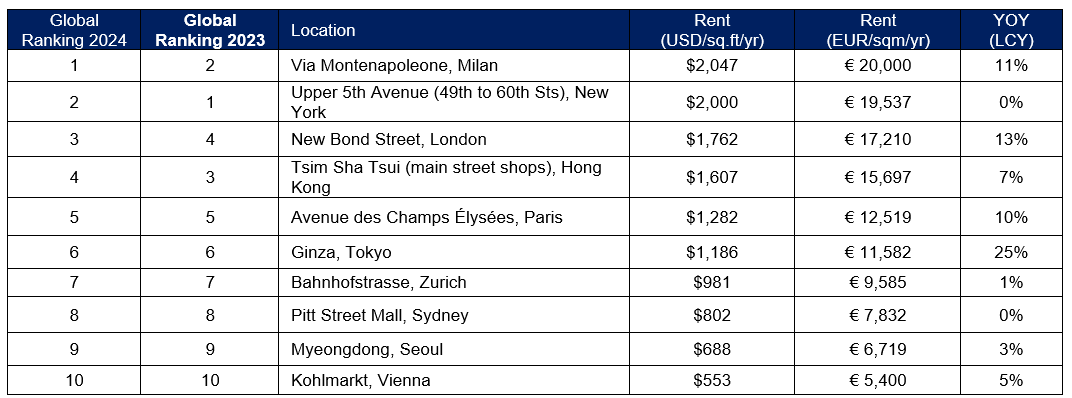 Main Streets Across the World – Global Ranking by Market 2024