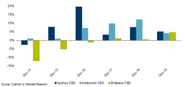 Annual growth in prime gross effective rent 2014 – 2019