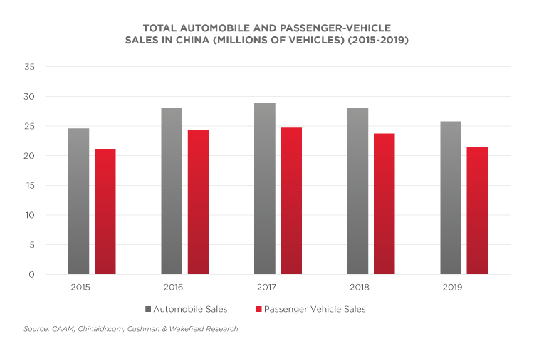 The Automotive Sector – The road ahead in China 