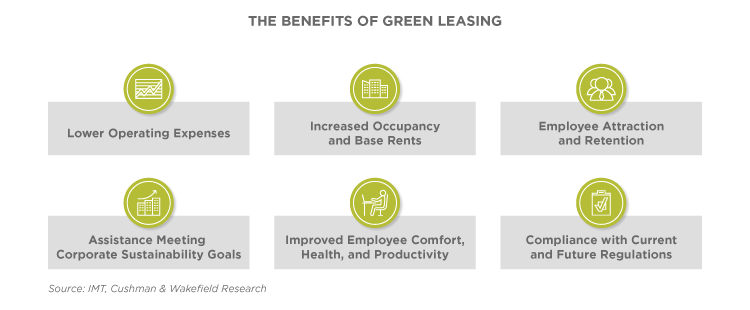 Green Leasing - Action, adaption and adoption for commercial offices in China