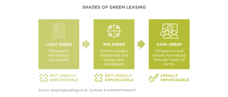 Green Leasing - Action, adaption and adoption for commercial offices in China