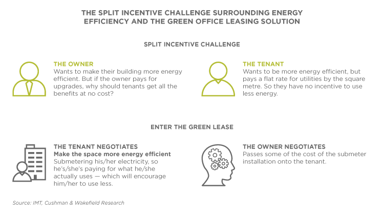 Green Leasing - Action, adaption and adoption for commercial offices in China