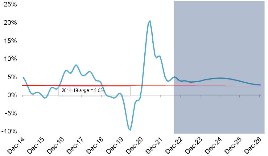 Carbon Tax Rate Adjustments