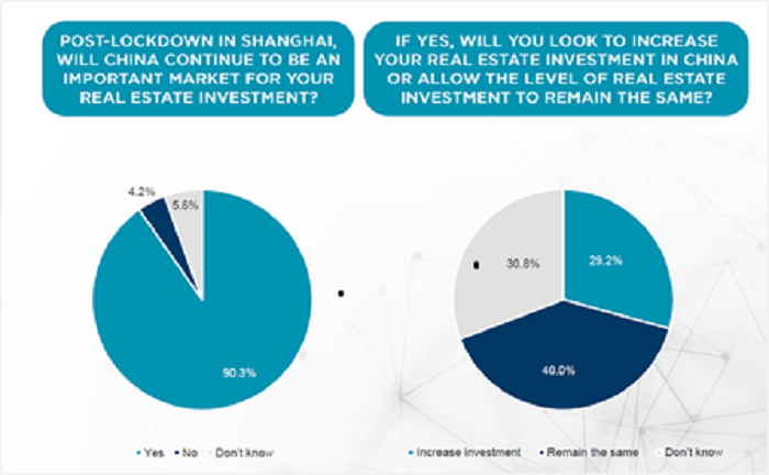 China Post Lockdown Retail Estate Investment Intention
