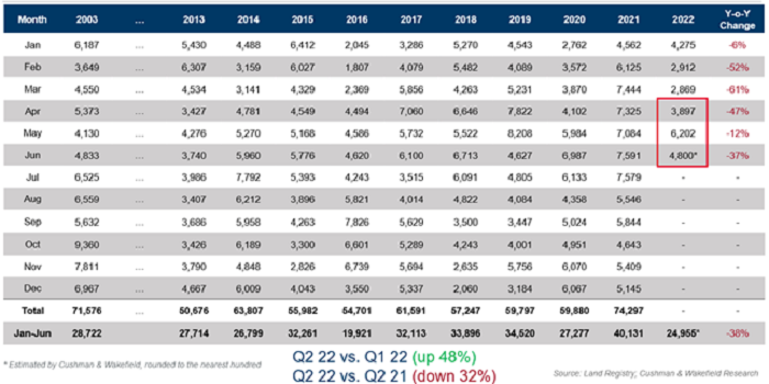 Total residential S&Ps expected to reach 14,900 in Q2 2022