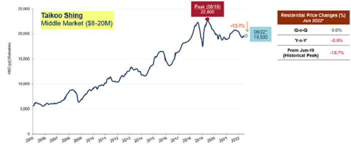 Residential price changes at Taikoo Shing