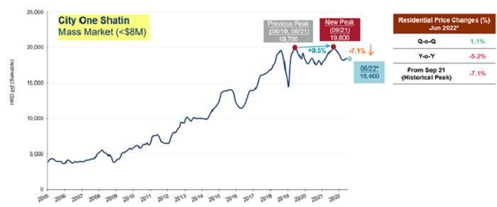 Residential price changes at City One Shatin