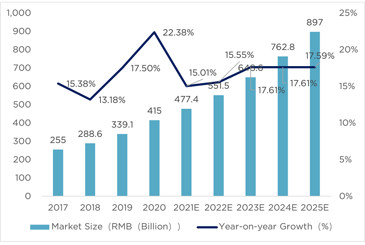 China Cold Storage Logistics Report 2022 Greater China Cushman & Wakefield