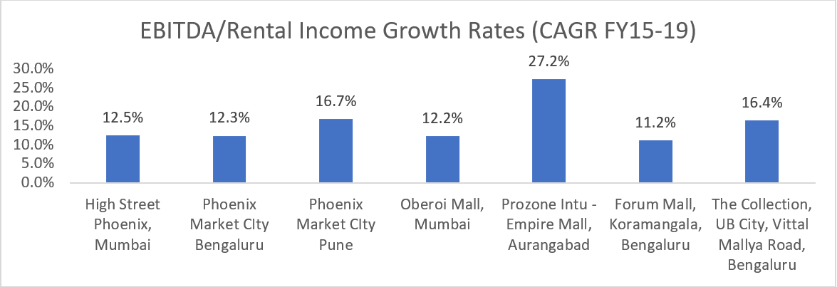 Despite near term COVID induced uncertainties, Indian malls are here to stay