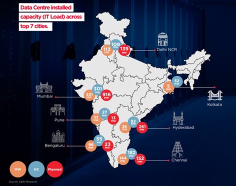 Data Center Installed Capacity across 7 Countries