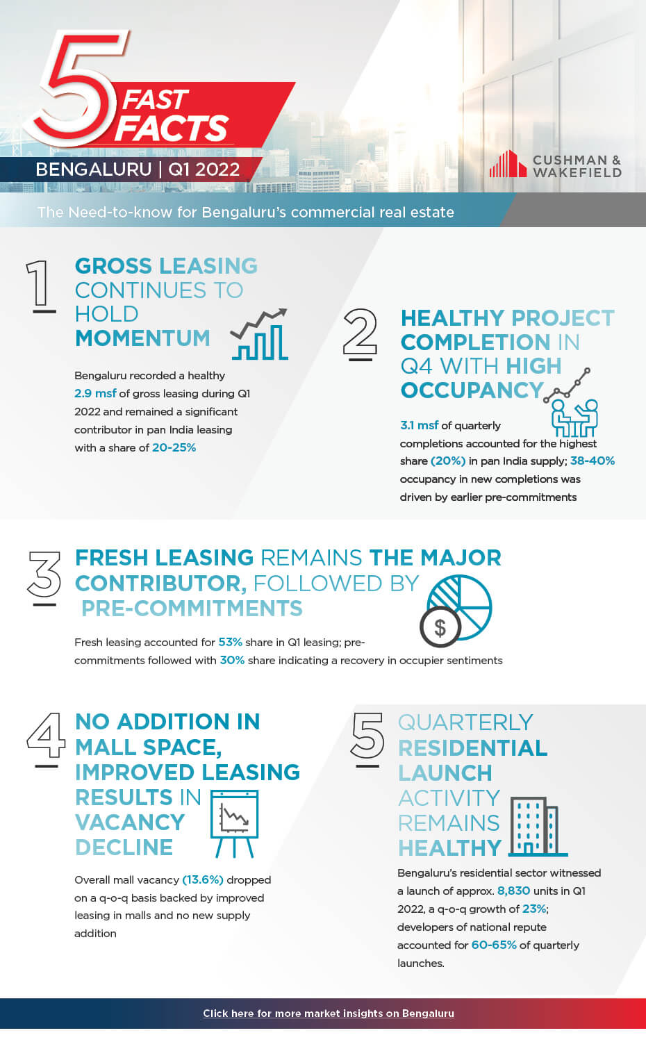 Five Fast City Facts Bengaluru Infographic