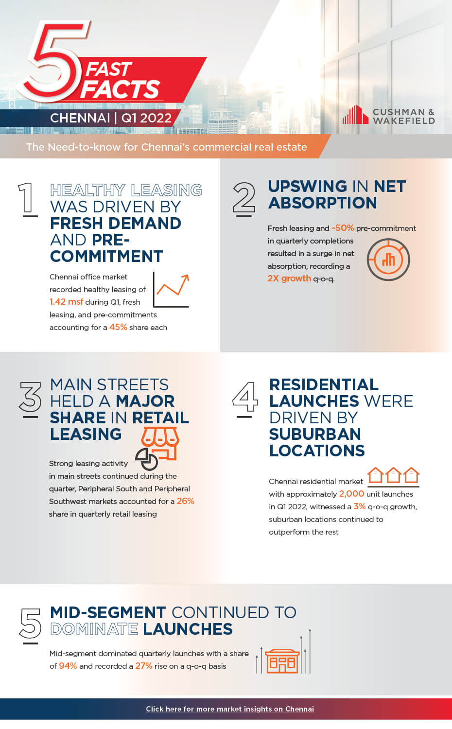 Five Fast City Facts Chennai Infographic