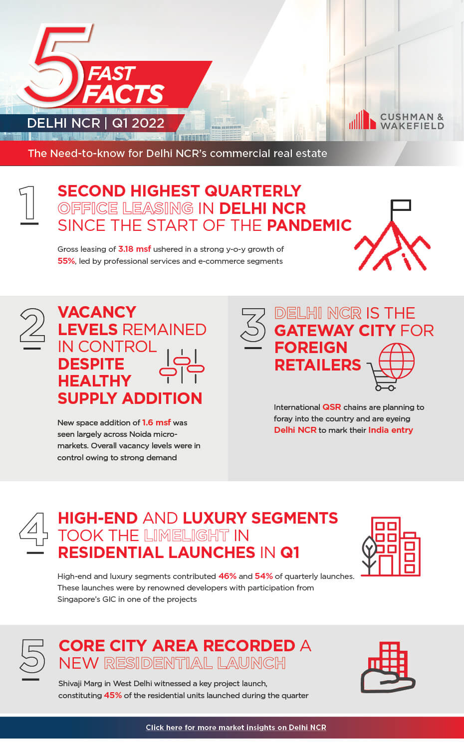 Five Fast City Facts Delhi NCR Infographic