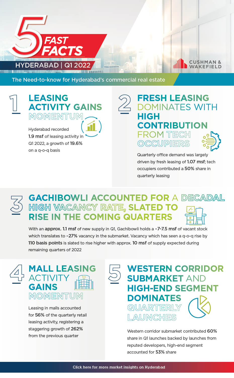 Five Fast City Facts Hyderabad Infographic