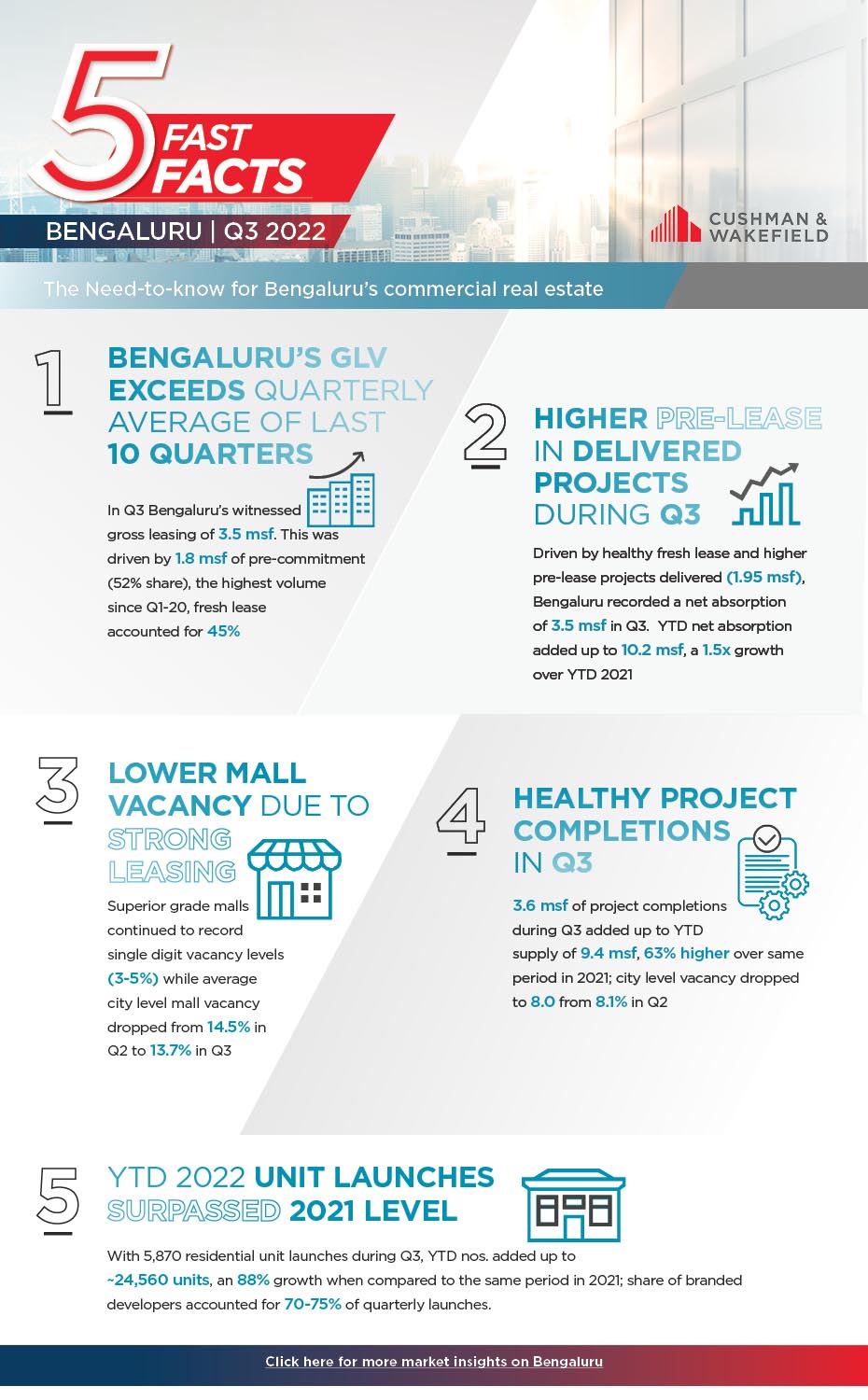 Five-Fast-Fact_Q3_2022_Bengaluru-New