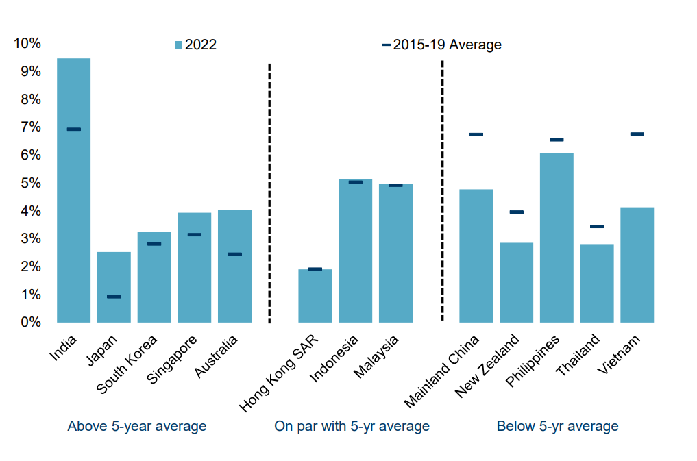 Asia Pacific Economy Forecast to Return to WorldLeading Growth in 2022